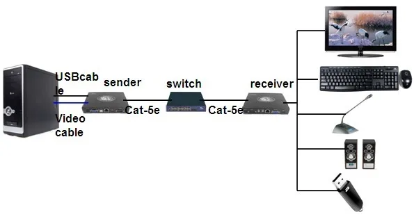 
IPHV-120S VGA/HDMI/DVI&USB&Audio&Mic&RS232 extender OVER IP 120m 