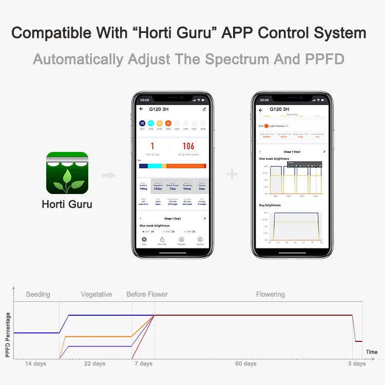 4 Channel Control UV FR Adjustable Spectrum 660nm 730nm LED Grow Lights With HortiGuru Wifi APP Controller Growing Systems