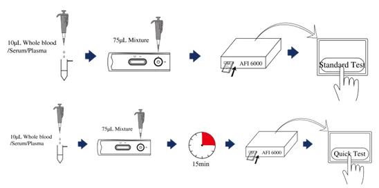Гарантированная проверка In-vivo, антиген, медицинский количественный Фрт-ферритин, быстрый тест, кассета, оборудование, наборы для анализа