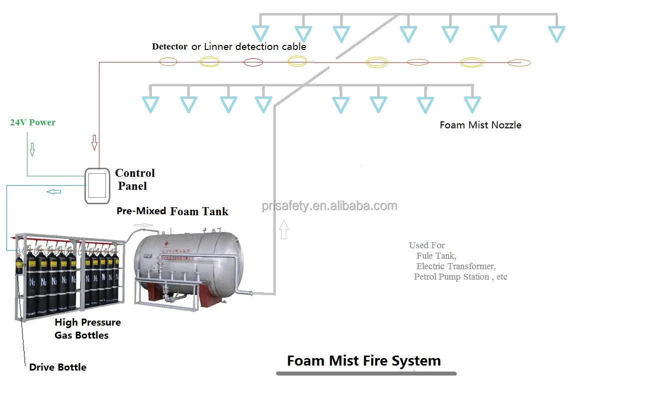 Foam mist fire system 1