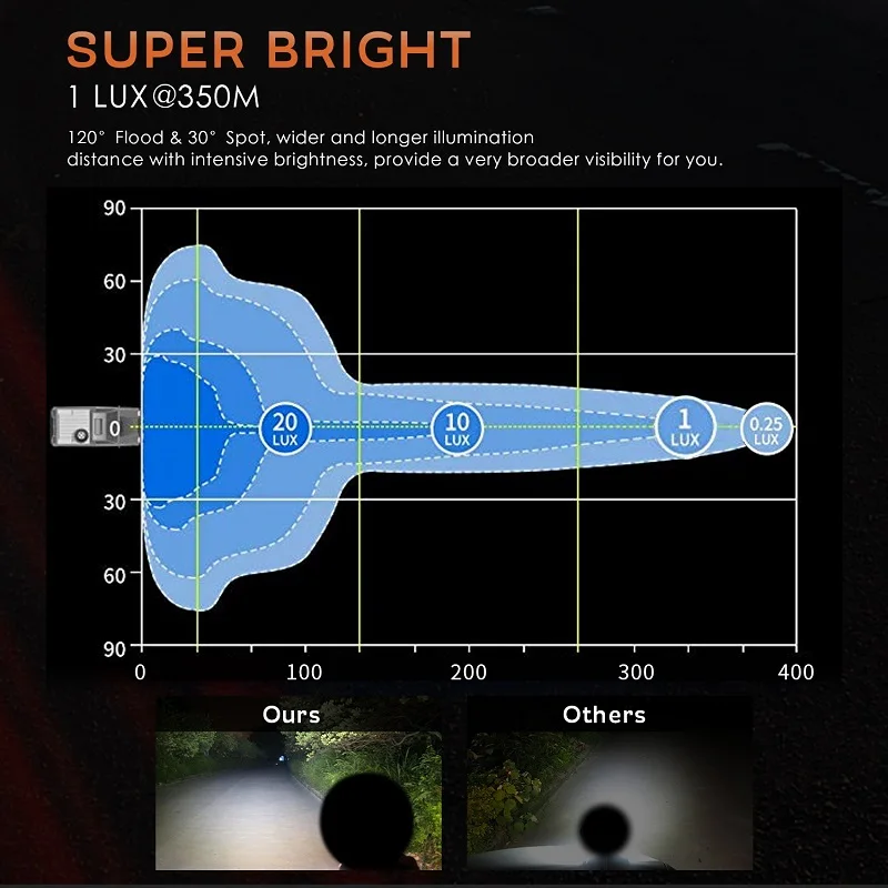 Car LED Work Lights Bar Off Road 72W Light Beam 4inch Combo Beam Additional Fog Light for SUV ATV Boat Tractor Working Lamp