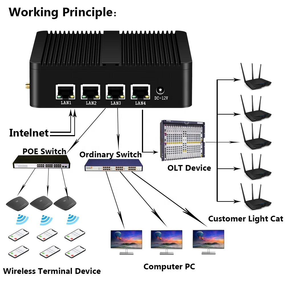 Pfsense Celeron J1900 Firewall Hardware Mini PC with 2GB RAM 16GB SSD USB Wireless Status CPU Rohs 4 LAN Support AES Origin WIN