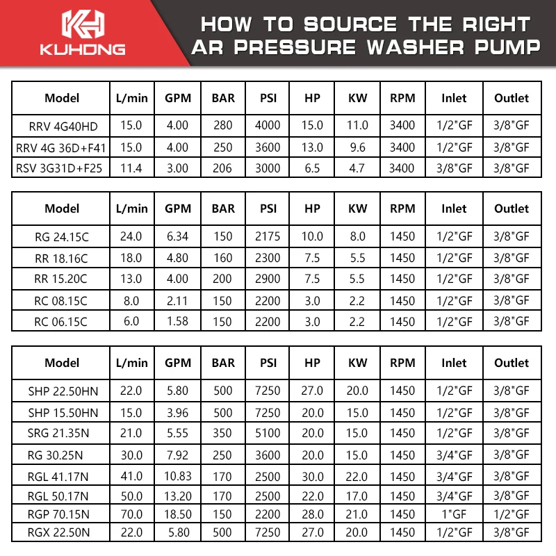 KUHONG 5500w 200BAR AR Pump Portable Triplex Plunger Pump High Pressure Car Surface Washer Pump For Cars