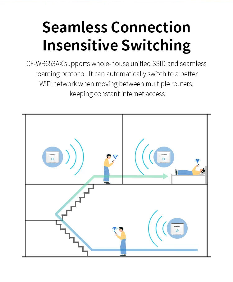 COMFAST Routers Long Range WiFi 6 1500Mbps Dual Band Gigabit Internet Router Mesh WiFi Router