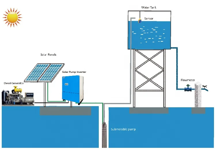 Jntech MPPT Vfd 5 5kw  Hybrid Solar Pump Inverter Three Phase Ip65 Blue OEM Tank Sensor Parts Program Color Support Output