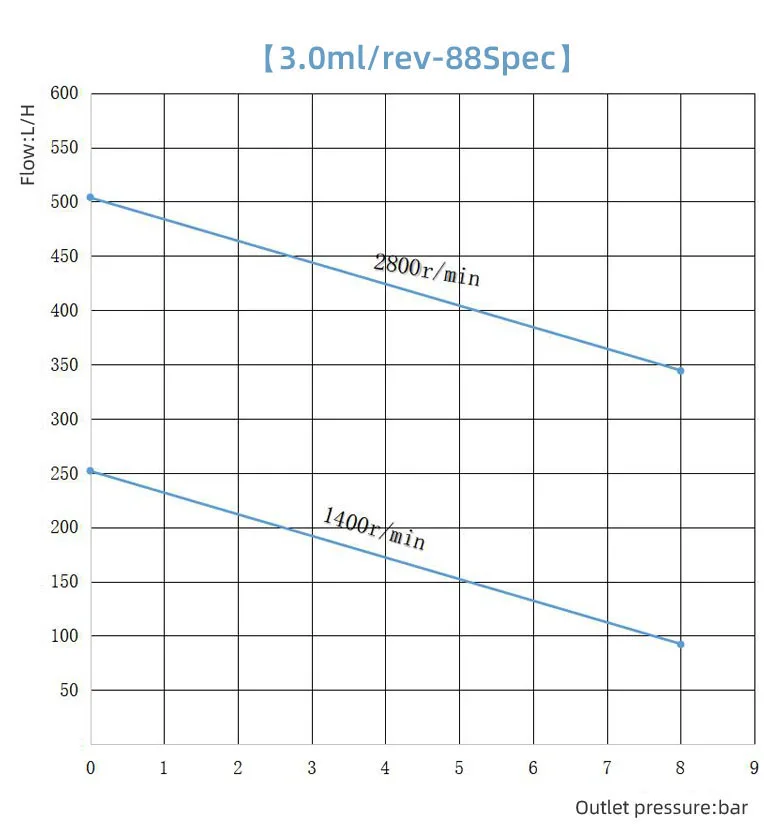 3.0-88