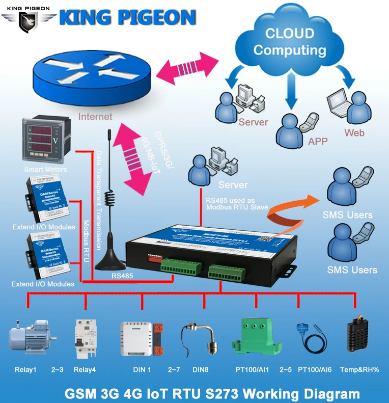 S275 Cellular Modbus RTU IoT Gateway