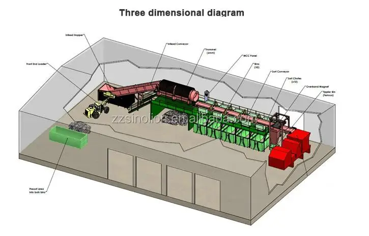 Solid waste/life garbage/waste processing system with ISO & CE approval