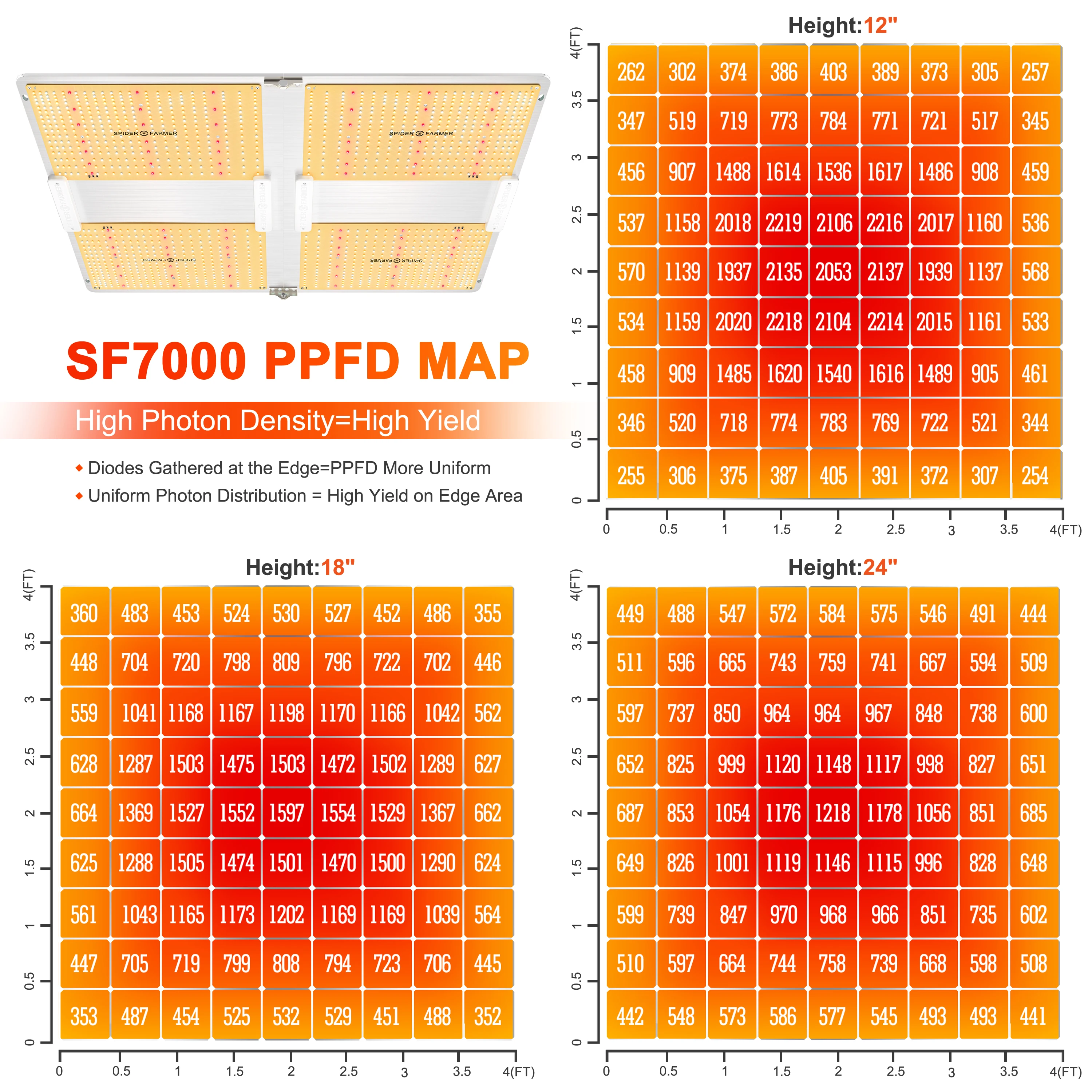 New Arrival Samsung lm301b 1000w 720W 650W Spider Farmer SF7000 full spectrum Led Grow Light For Commercial Planting