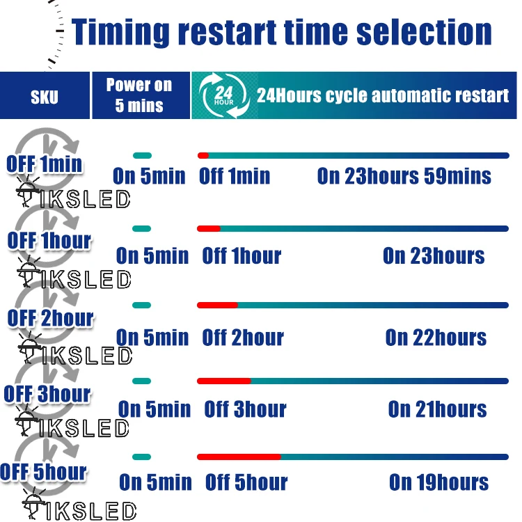 Intelligent router 5-24V DC cyclic timing power off and restart indicator lights Automatic Restart Timer Sensor