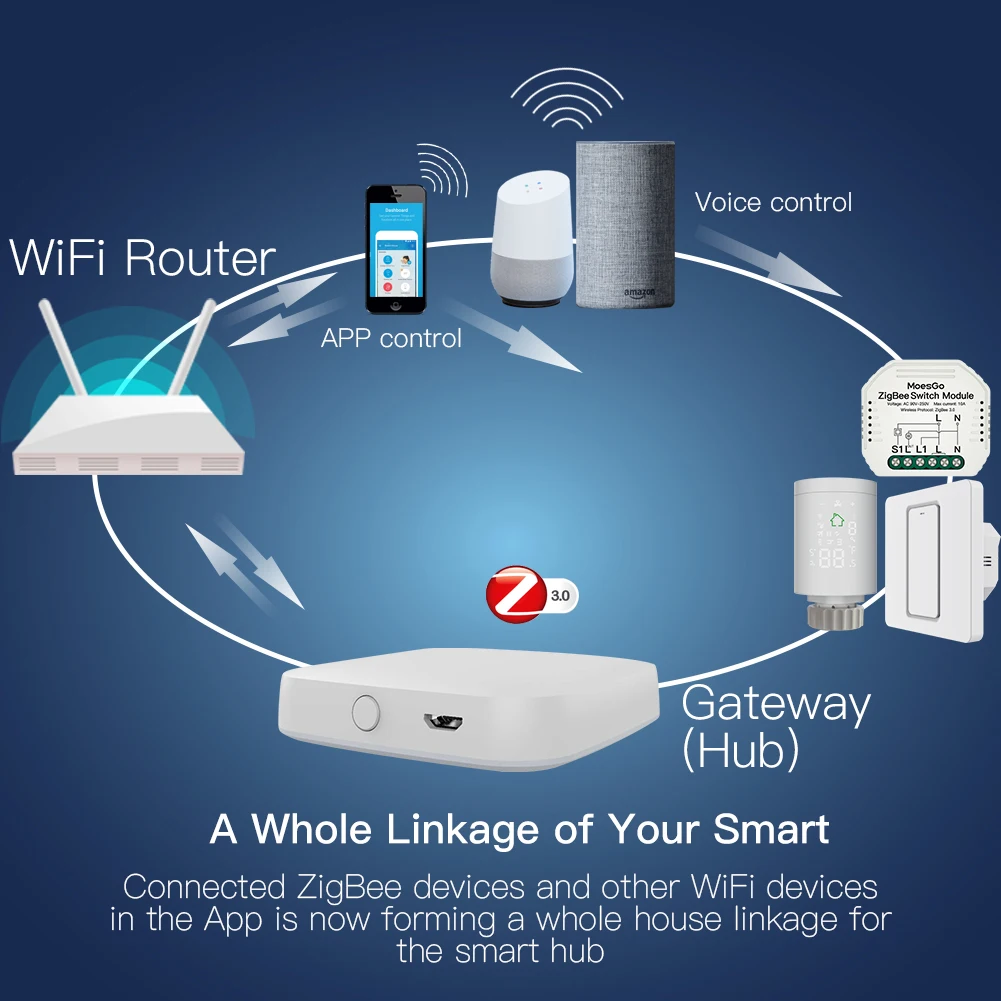 Шлюз Tuya для умного дома Zigbee Hub подключение к Wi-Fi маршрутизатору решения