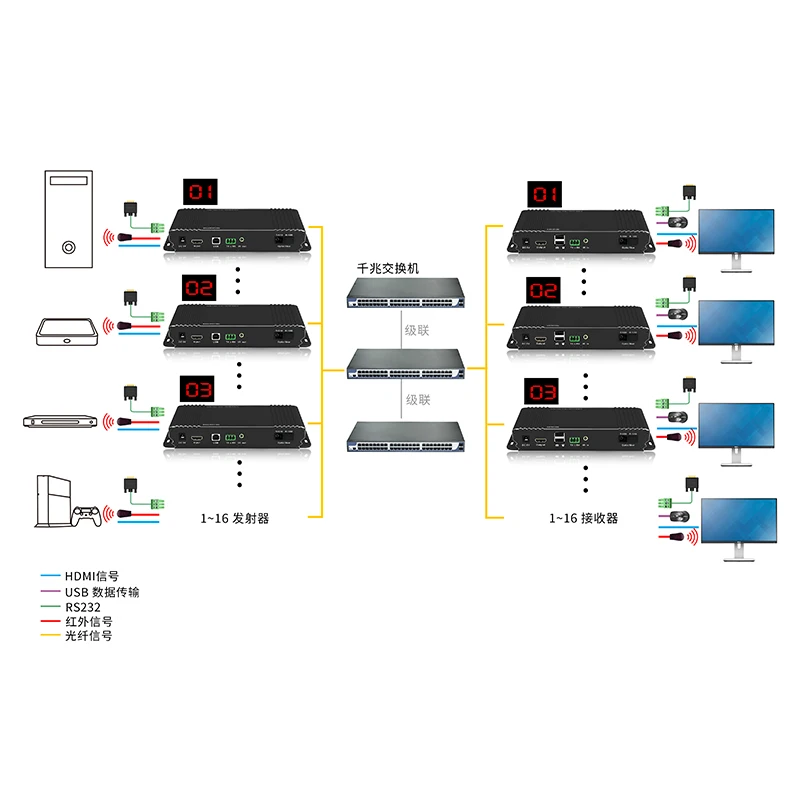 20KM KVM Extender over Fiber optic cable 3840*2160@30Hz KVM extender HDMI