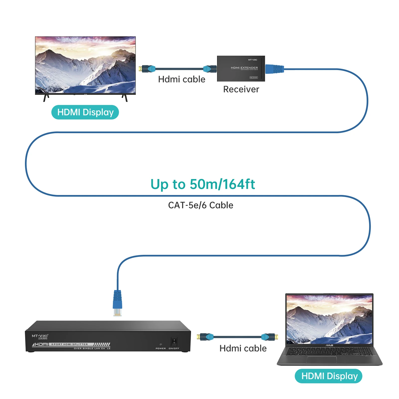 MT-VIKI 4k 60hz HDMI Extender Splitter  1 in 4 out over Cat6 Ethernet 1x4 POC + Loop 70M