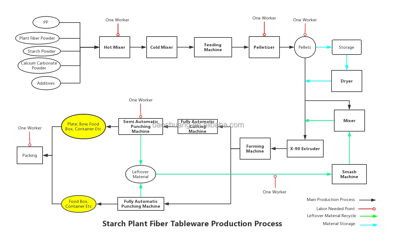 Factory Direct Sale Disposable Straw Lunch Box Clamshell Box Tableware Making Machine