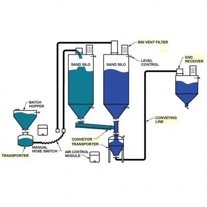 Conveying Pneumatic Systems Pneumatic Conveyor Sugar And Coffee Industrial Conveying Pneumatic Vacuum Conveyor System