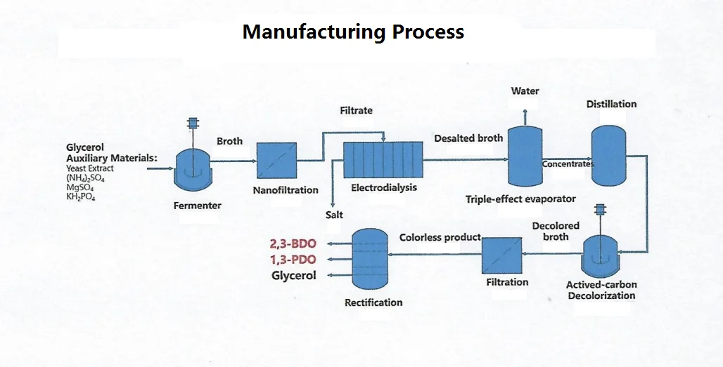 Propanol Propanediol Basic Organic Chemicals Factory Supply