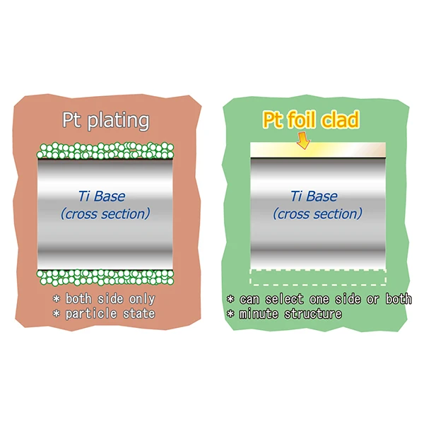 
Platinum top quality titanium cladding lead electroplating anode 