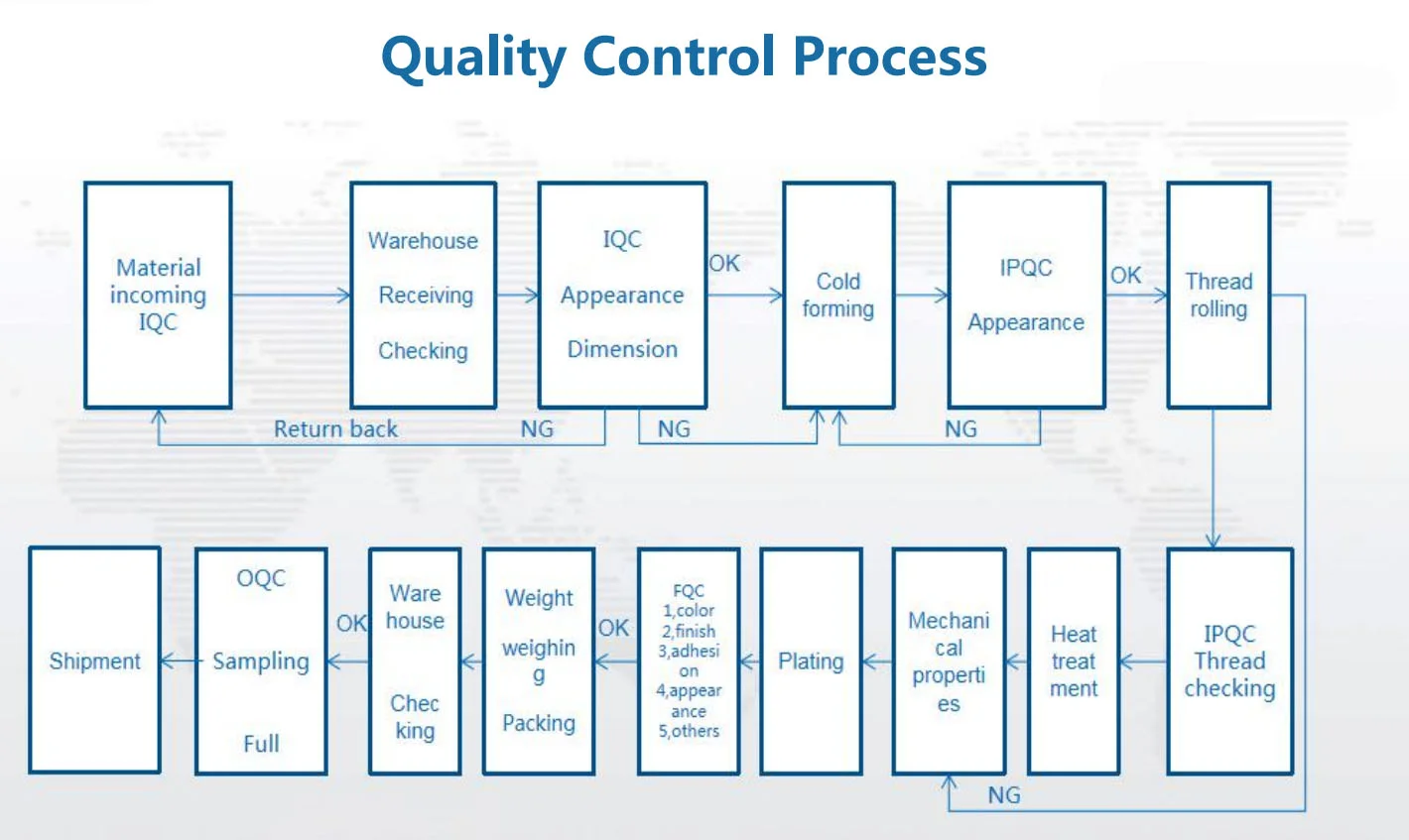 Quality Control Process