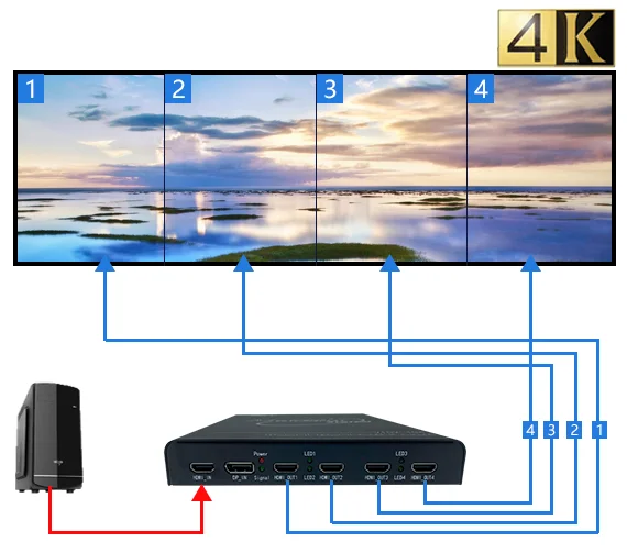 Bitvisus Direct Sale Video Wall Controller Long Distance 1X4 4X1 2X2 4K Channel HDMI Extender