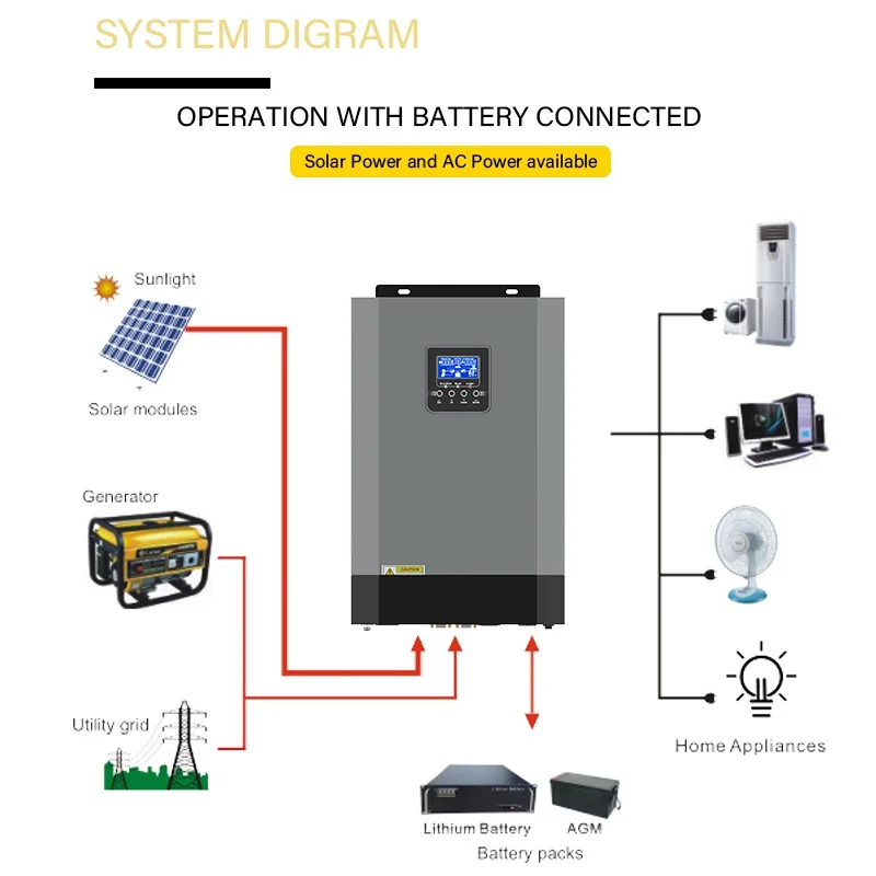 Banatton Portable Hybrid Solar Inverter  Of Grid 3.5KVA 5.5KVA 100A Mppt Solar Charge Controller Inverter Generator Solar