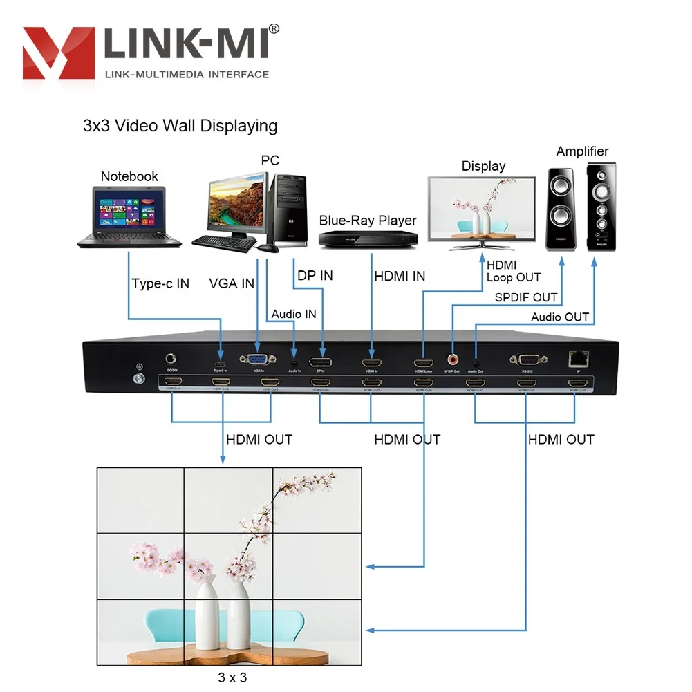 LINK-MI 3x3 4K видео стены контроллер с USB TYPE-C/HDMI/DVI/2 Вход HDMI EDID HDCP 2,2/1,4 совместимый Кнопка/ИК-пульт дистанционного управления/RS232/GUI
