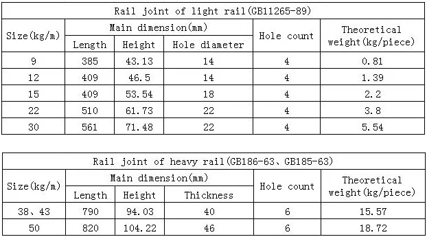 fish plate data
