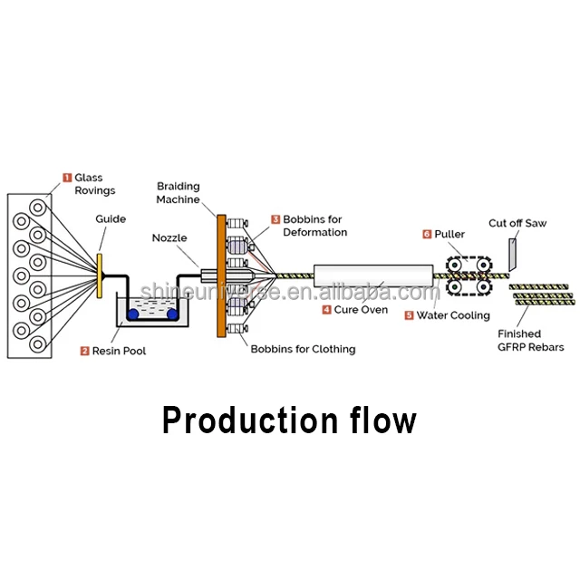 Shine Universe High Strength Fiberglass Rebar Gfrp Production Plant