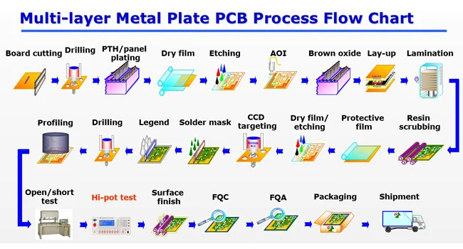 PCB Production Flow