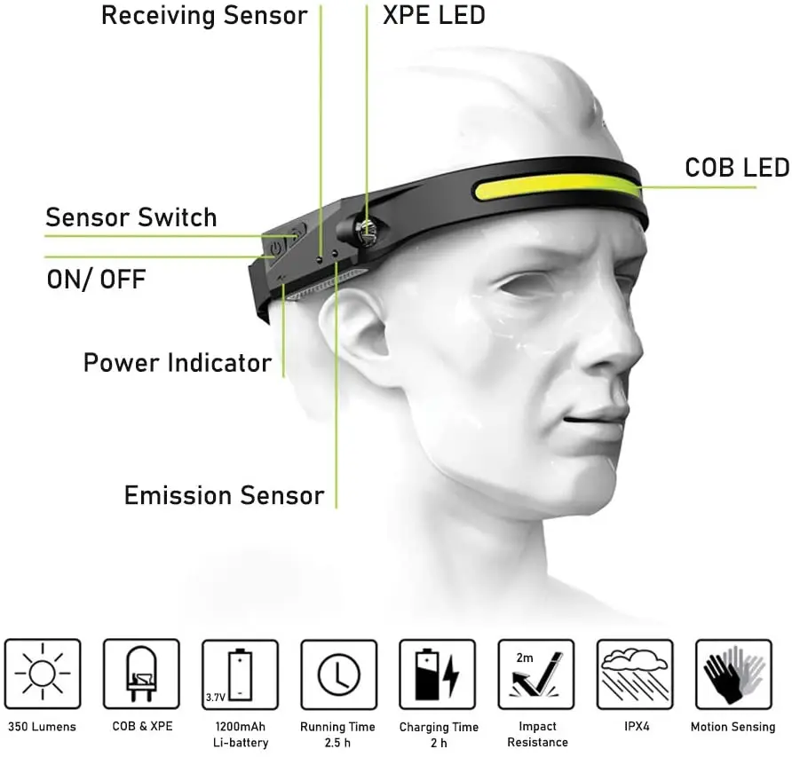New Led Headlamps Flashlight, 1000 Lumens USB Rechargeable Headlight, Waterproof with Motion Sensor head lamp