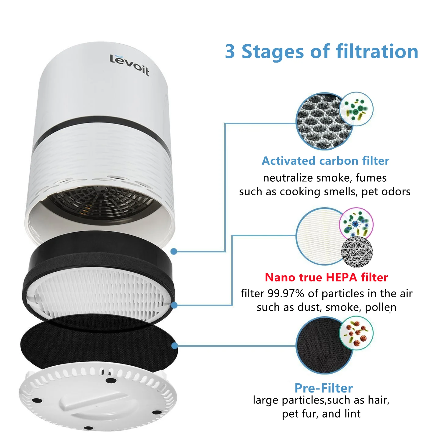 Washable High Efficiency H13 True HEPA Replacement Filter air purifier with Nano hepa filter Compatible with LEVOIT LV-H132