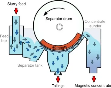 Wet drum mineral separator energy saving magnetic separator equipment recycling machine