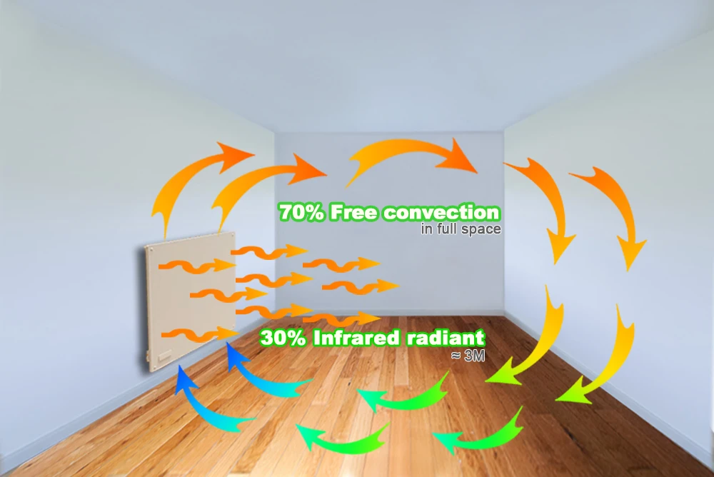 Energy Efficient Mechanical Thermostat Wall Mounted DIY Painting P42M 425W White Convection Electric Ceramic Panel Heater