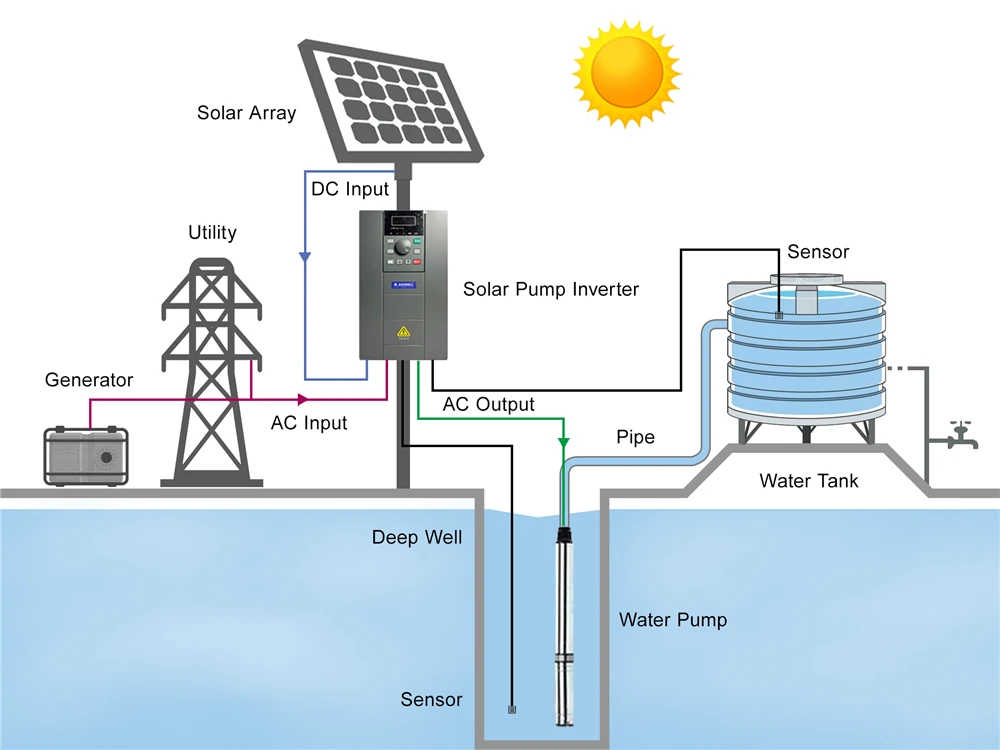 40HP 60HP 75HP 100HP Complete Solar Water Pumping Farm Irrigation System