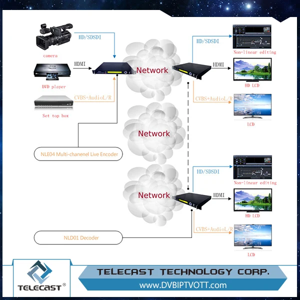 MPEG 4 AVC/H.264 hd Http прямые трансляции ip сетевой видеосервер