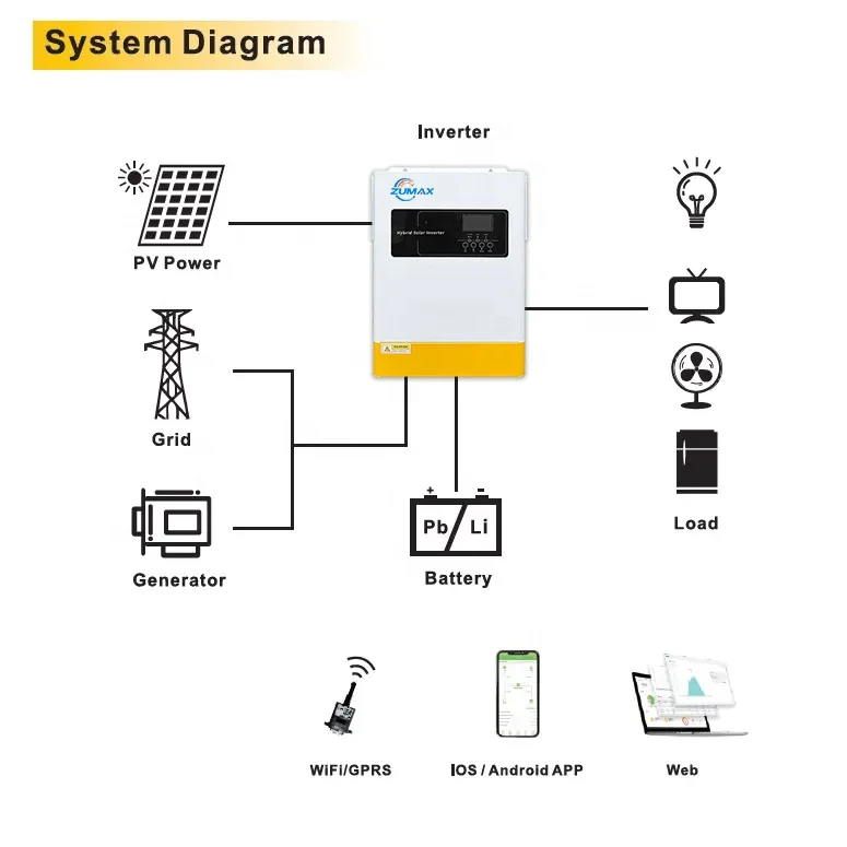 New arrival ZUMAX 3KW 3000W 48V parallel solar power off grid US standard 110V AC charge Hybrid Inverter Pure Sine Wave Inverte