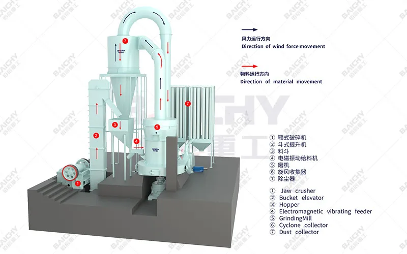 Low Price Calcium Carbonate Barite Grinder Production Line Limestone Powder Making Machine Raymond Grinder Mill Plant For Sale\n\t\t\n\t\t