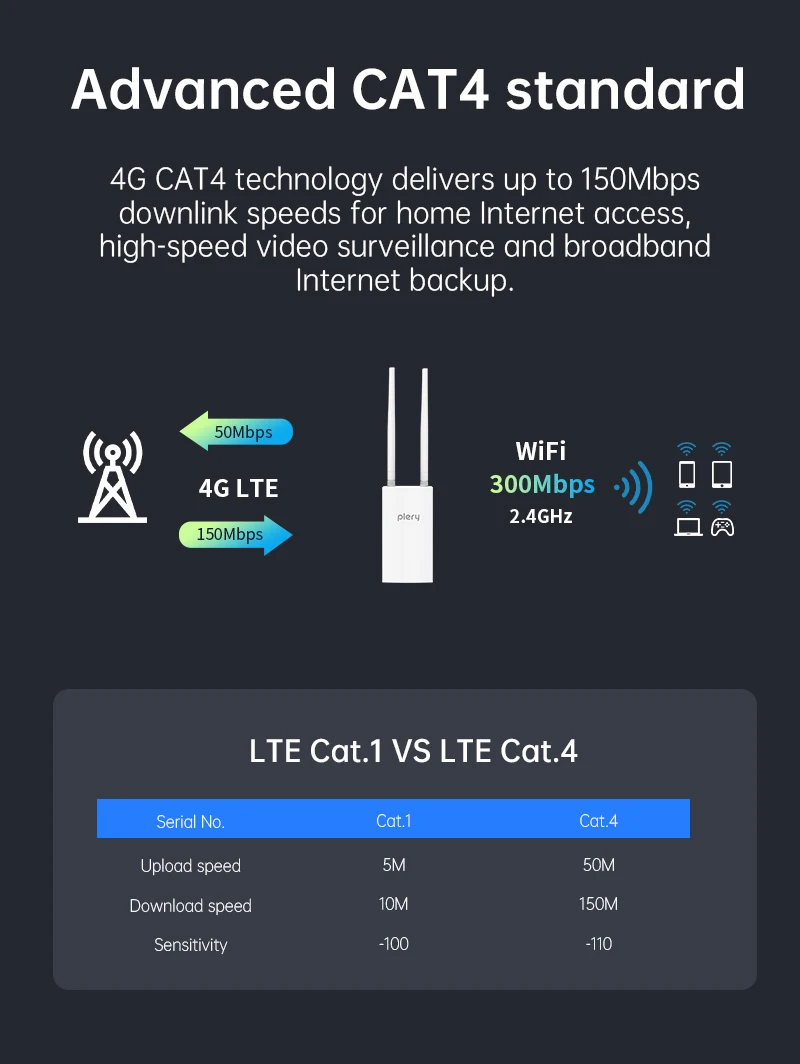 Plery R724 Factory Price 4G Wifi4 Router Install Extension Antennas with 1 x RJ45 10M/100M LAN Ethernet Interfaces