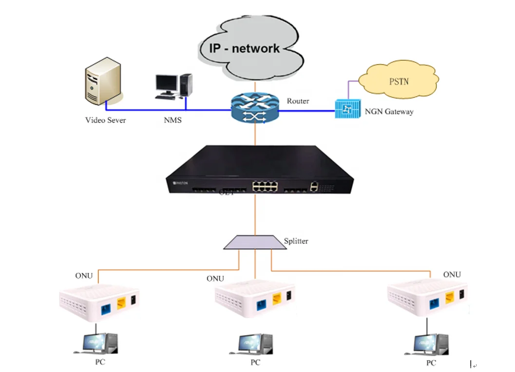  Фотон OEM ODM FTTH ZTE чипсет Bosa Тип XPON
