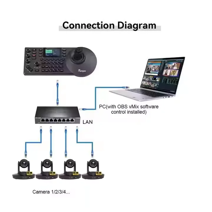 USD1198 Free ship Broadcast bundle G430= 3 pcs 4K 30X PTZ Conference Camera hd mi lan usb poe AI track+a Controller+poe switch