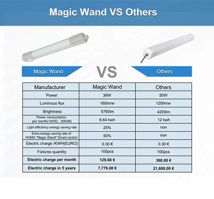 IR/PIR Wireless Motion Sensor Linear 2ft 4ft 5ft Ip65 Tri-Proof Led Light