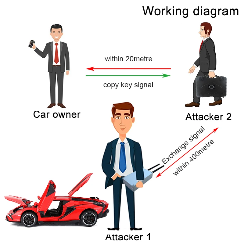 Unlock king keyless  start engine and start car door keyless for all the car
