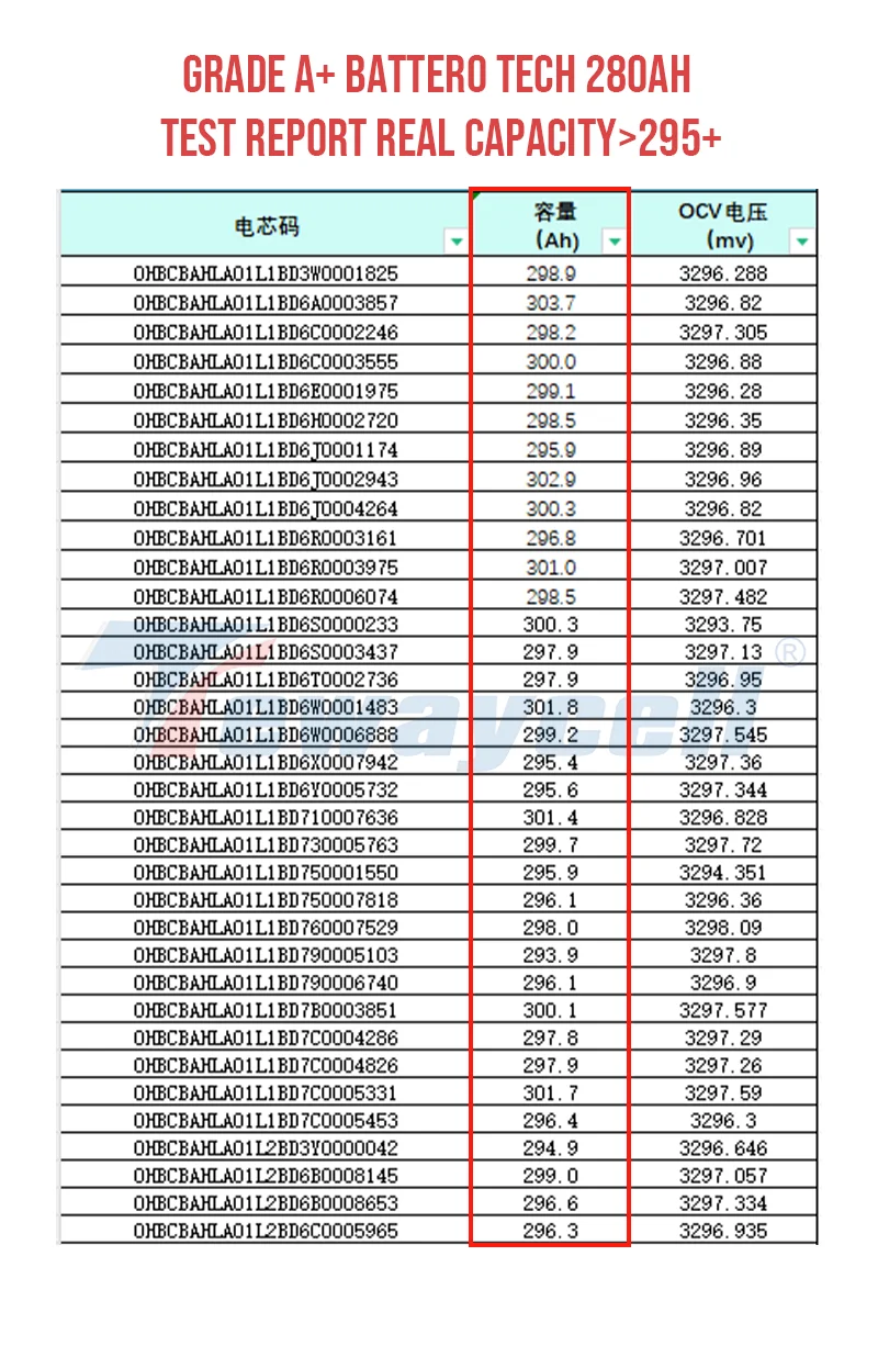 8000 Cycling Lifes 3.2V LiFePo4 BATTERO TECH 280Ah 300Ah 320Ah Battery Cell for Home Storage System