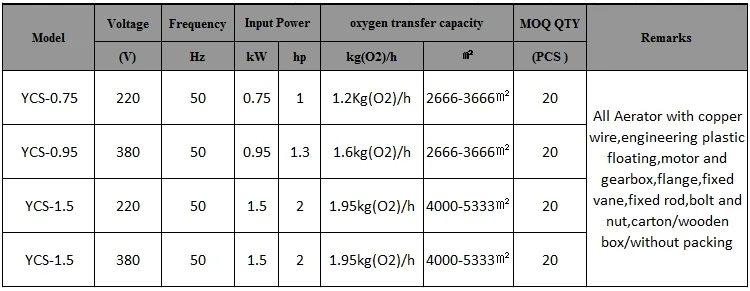 YCS  0.75kW-1.5kW 4 - 2