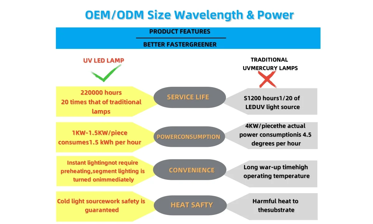 OEM ODM customized high quality UV LED modules UV LED Diode
