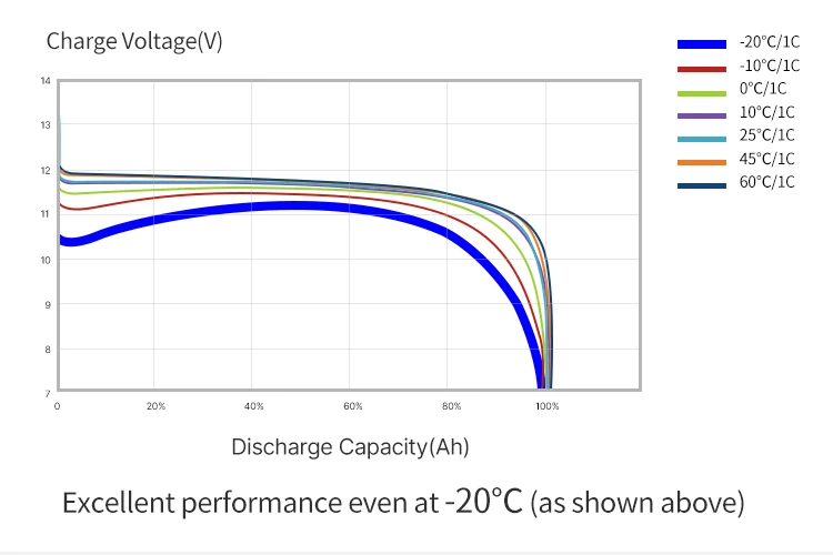 Lightweight Deep Cycle BMS Safety 4WD 12V 150Ah LiFePO4 Lithium Iron Phosphate Battery