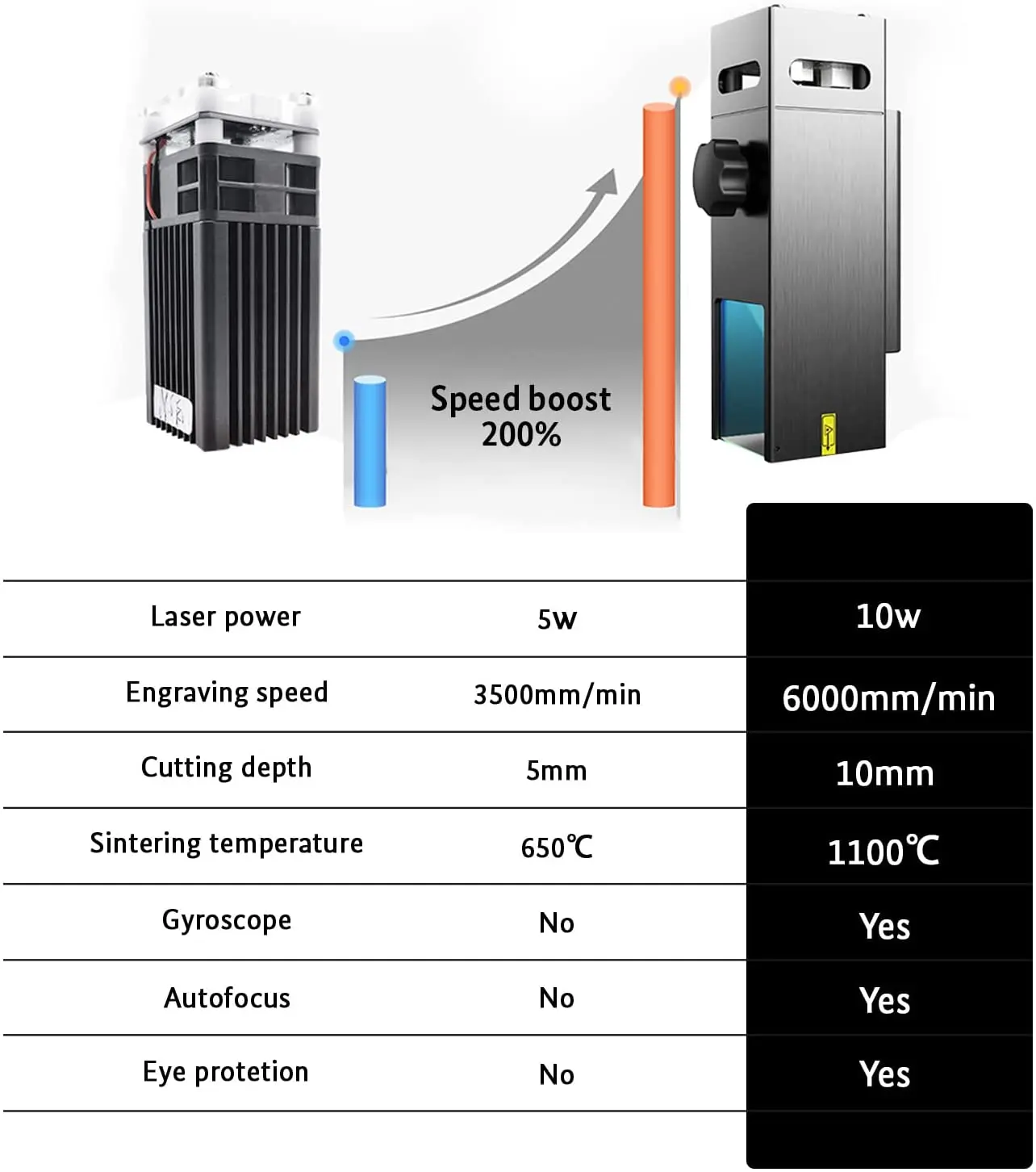 ATOMSTACK M50 Laser Engraver Module Accessories 50W Double Ultra Fine Spot Upgraded Fixed-Focus Laser Head Replacement