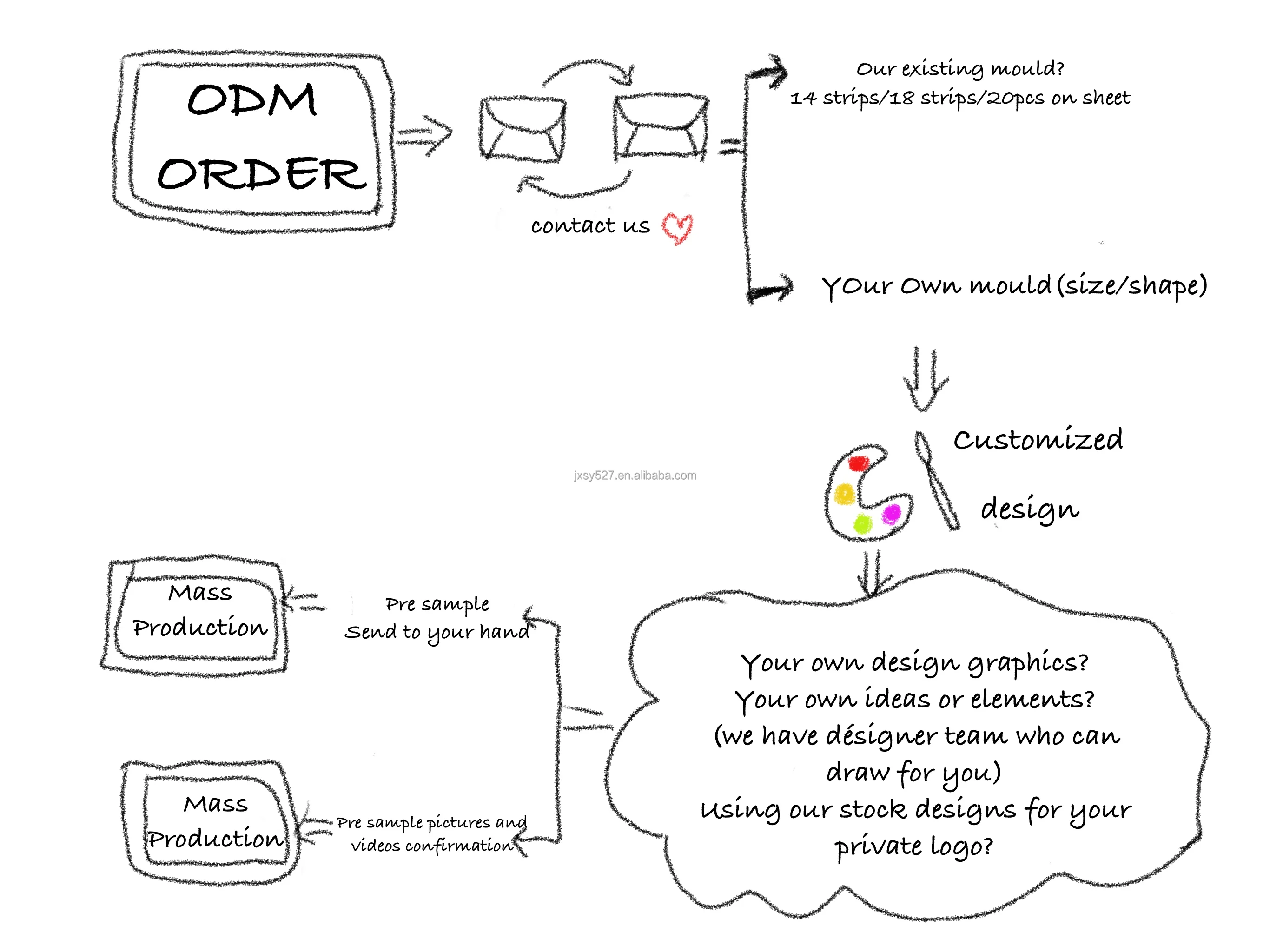 odm process