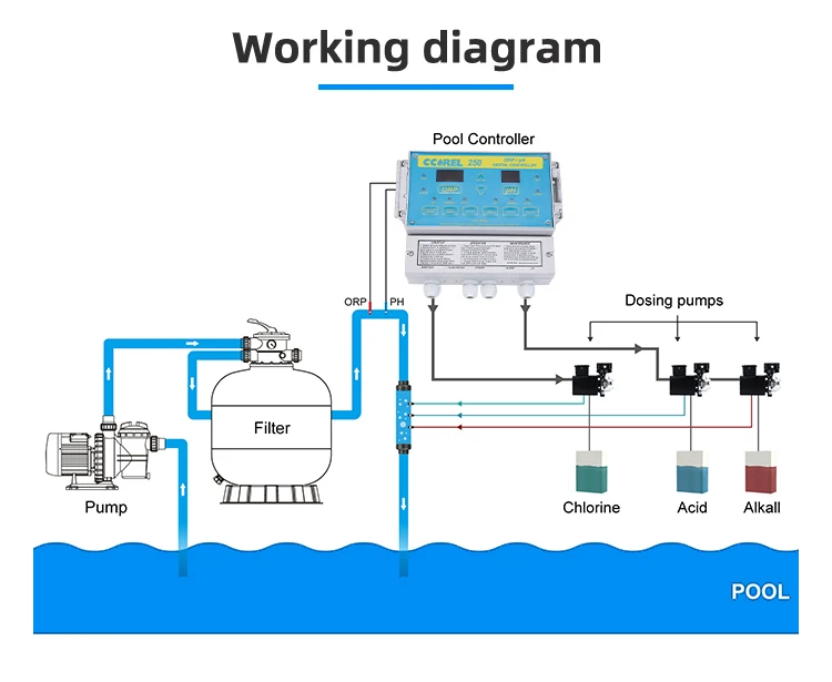 Factory Wholesale Pool Equipment Swimming Pool Accessories Water Quality Controller Monitor