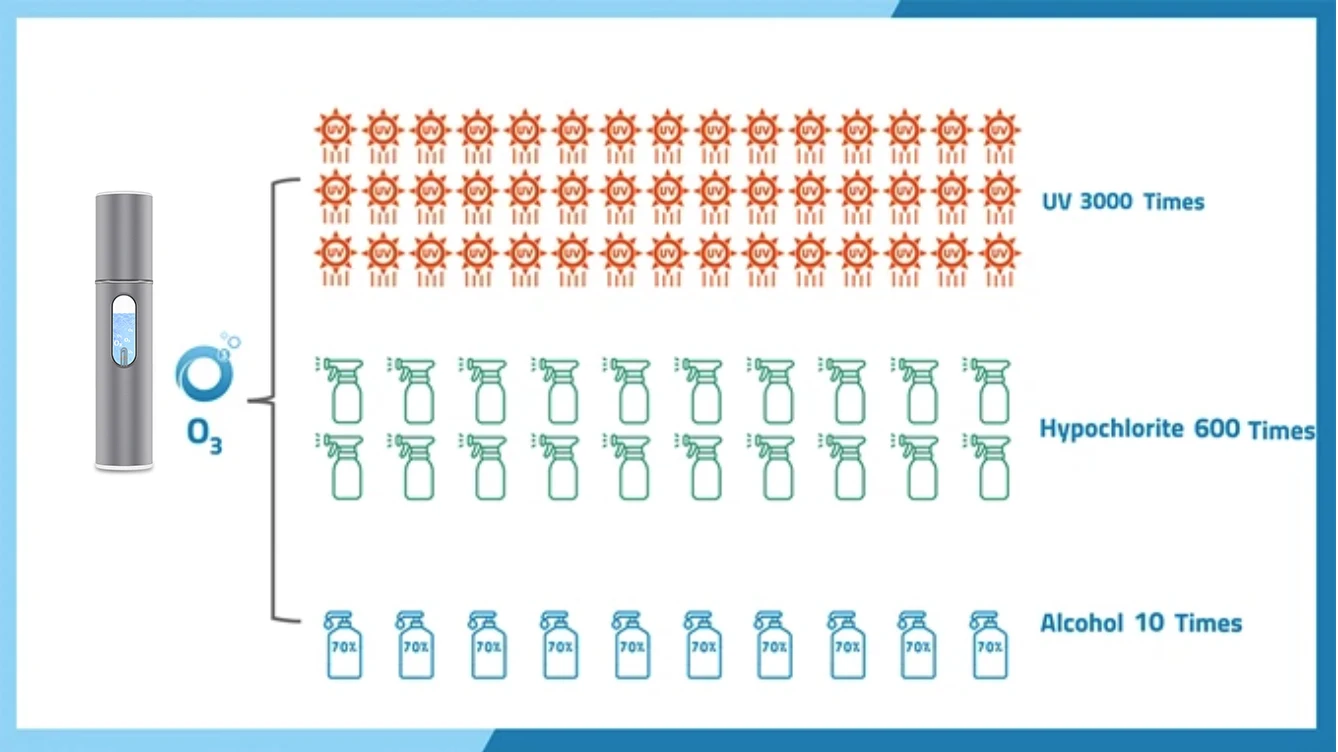 mini portable O3 sterilize dissolved ozone  generate hypochlorous acid ozone generator spray bottle