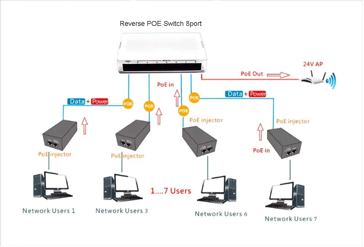 RPOE 8 порт 10/100 Мбит/с обратный сетевой коммутатор 24 В выход для Ip-камеры видеонаблюдения